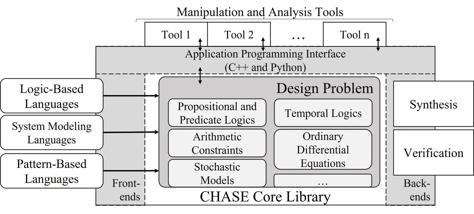 The CHASE representation core library, with the front-end and back-end tool layers around it