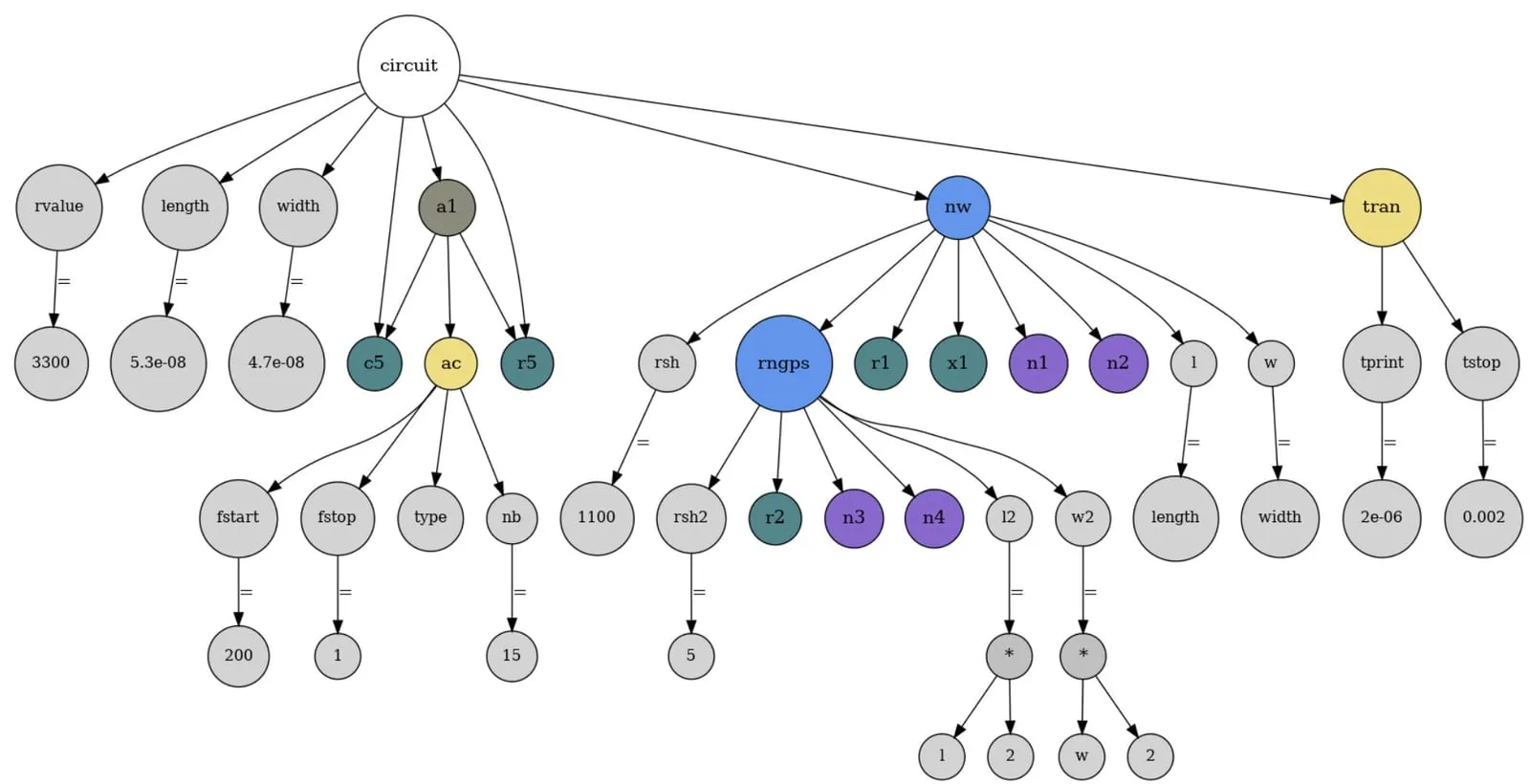 A transistor-level netlist rendered as a tree diagram