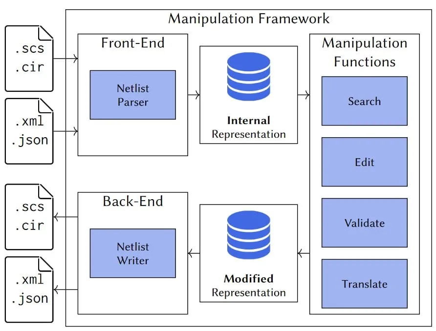 The EDACurry pipeline: a language front-end, an in-memory abstract syntax tree, and a back-end