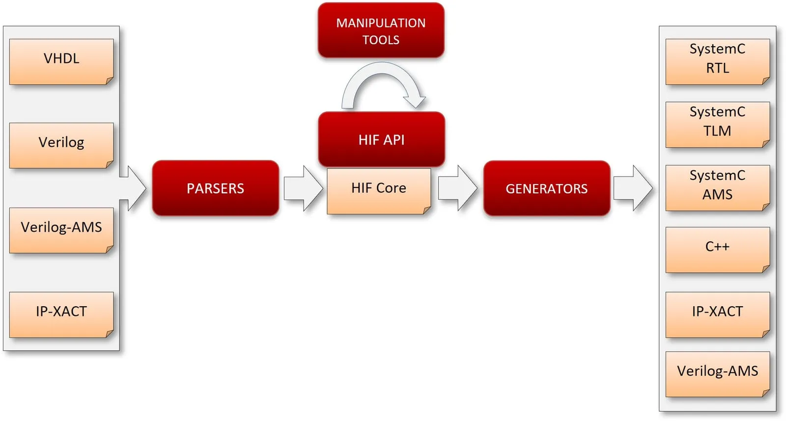 The HIF intermediate format sitting between the HDL front-end tools and the back-end tools